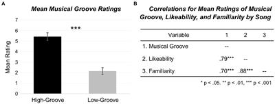 Elements of musical and dance sophistication predict musical groove perception